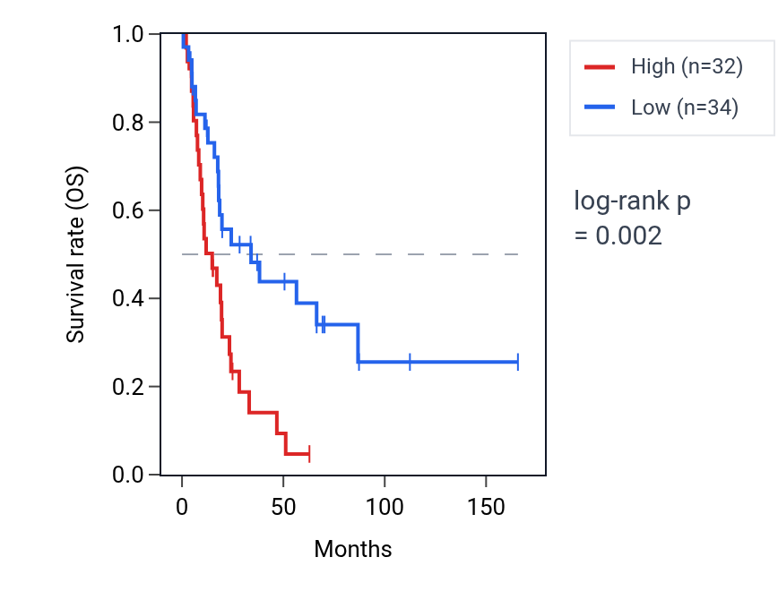Kaplan&ndash;Meier survival curve for CYP51A1P2 RNA expression in BLCA: high vs low expression groups.
