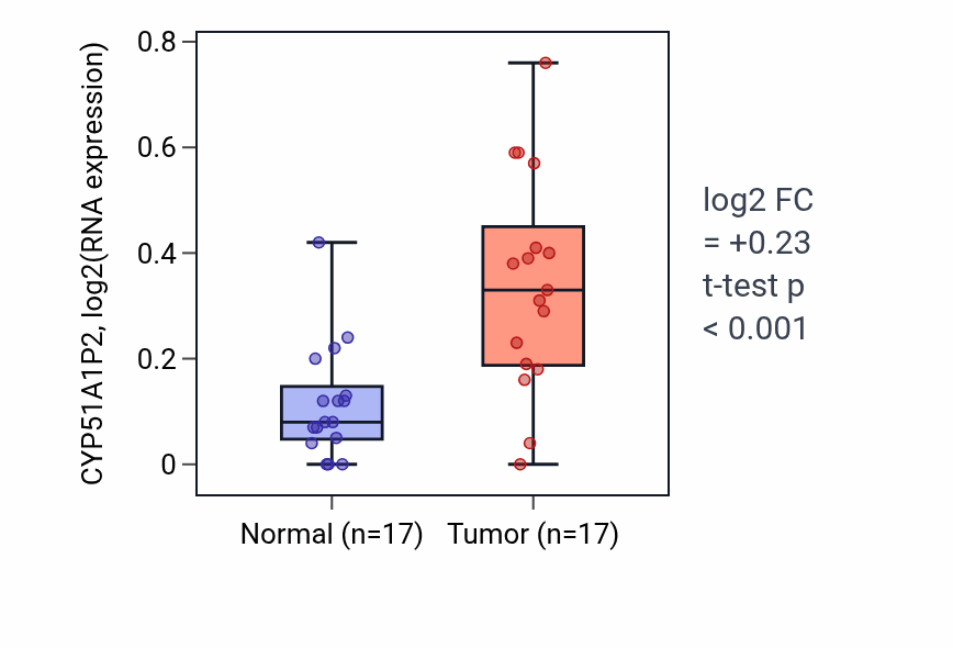 Tumor-vs-normal expression box plot for CYP51A1P2 RNA in HNSC.