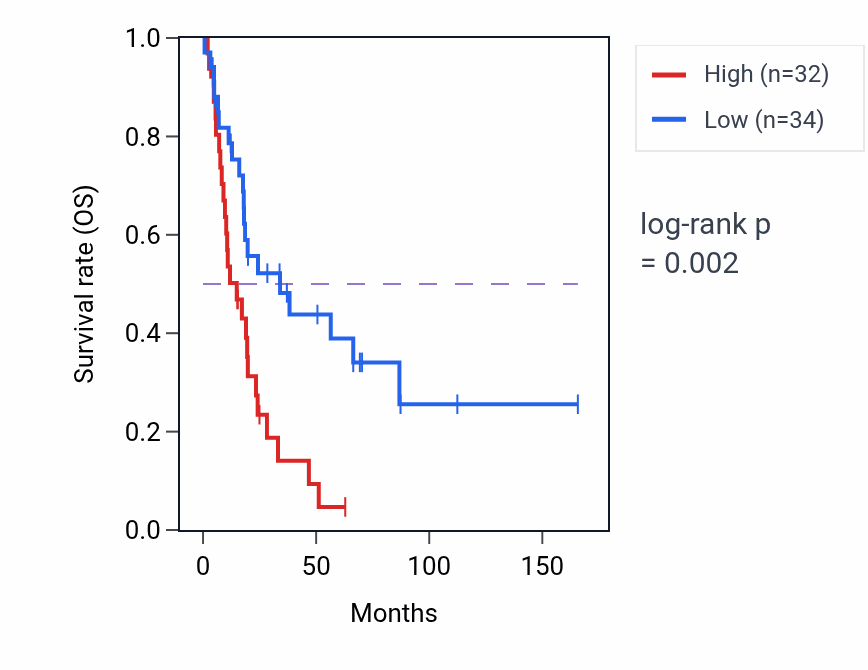 Kaplan&ndash;Meier survival curve for CYP51A1P2 RNA-high vs -low samples in BLCA.