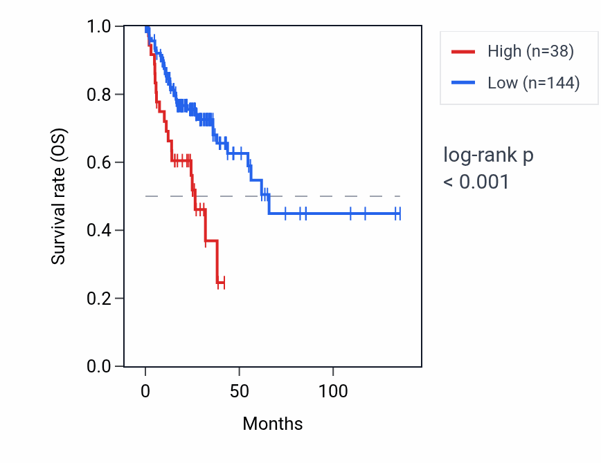 Kaplan&ndash;Meier survival curve for CYP51A1P3 RNA expression in COAD: high vs low expression groups.