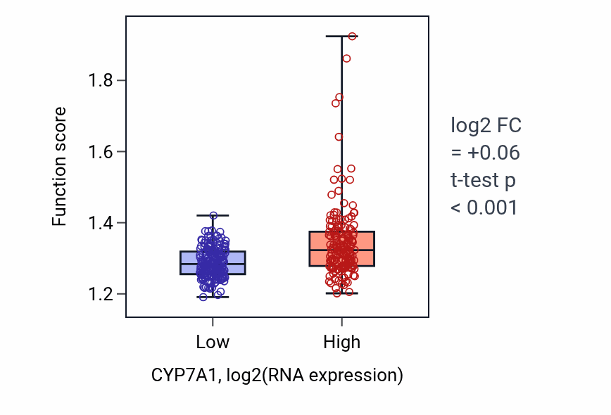 Box plot of ERAD pathway in CYP7A1-low vs CYP7A1-high samples in STAD.