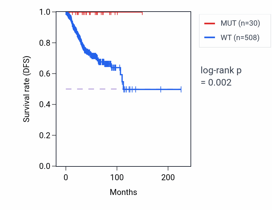 Kaplan&ndash;Meier survival curve for CYP7A1 mutant vs wild-type samples in UCEC.