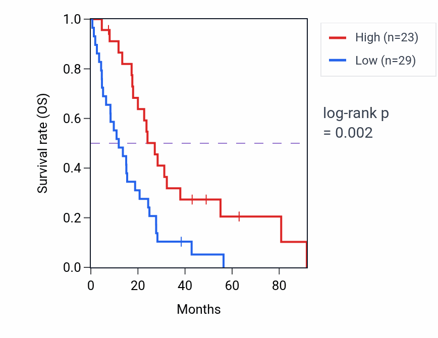 Kaplan&ndash;Meier survival curve for CYP7A1 RNA-high vs -low samples in MESO.