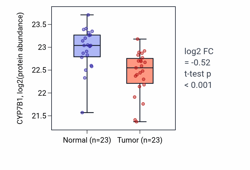 Tumor-vs-normal mass-spec protein box plot for CYP7B1 in HNSC.