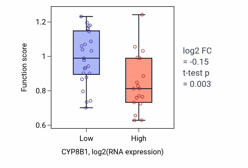 Box plot of Regulation of synoviocyte proliferation in CYP8B1-low vs CYP8B1-high samples in UPPER_AERODIGESTIVE_TRACT.