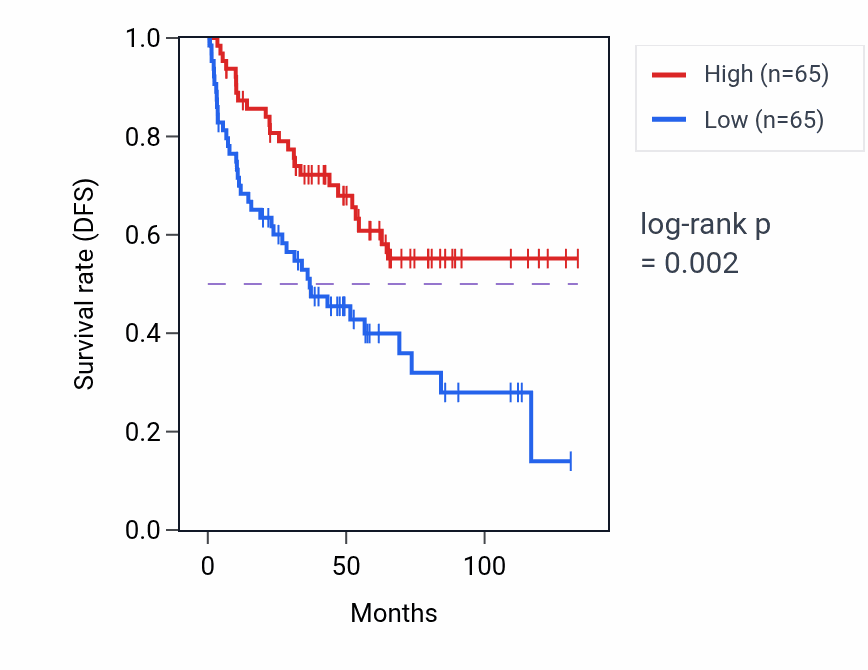 Kaplan&ndash;Meier survival curve for CYP8B1 RNA expression in KIRC: high vs low expression groups.