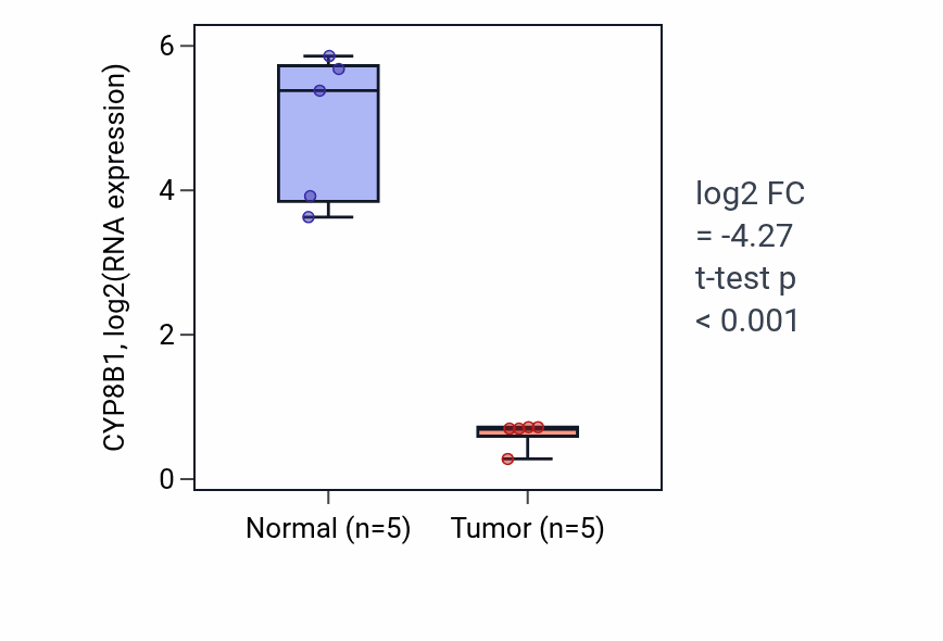 Tumor-vs-normal expression box plot for CYP8B1 in KIRP.