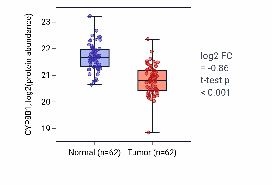 Tumor-vs-normal mass-spec protein box plot for CYP8B1 in CCRCC.