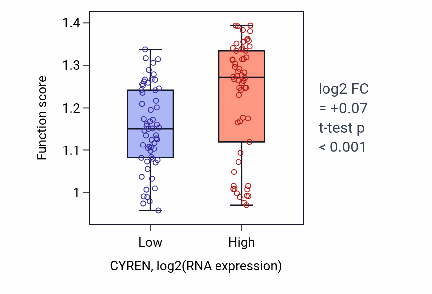 Box plot of Regulation of chromosome condensation in CYREN-low vs CYREN-high samples in THYM.