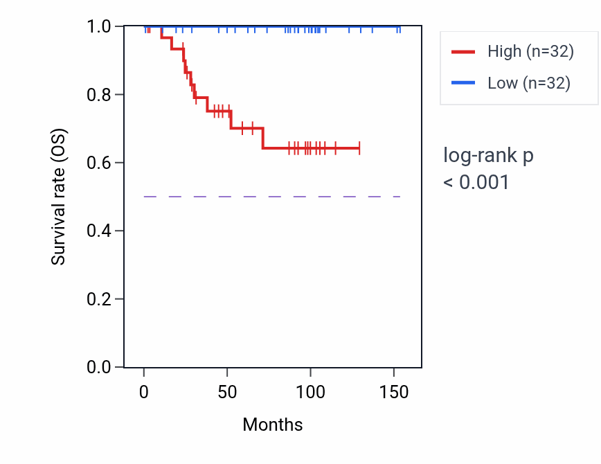 Kaplan&ndash;Meier survival curve for CYREN RNA expression in KICH: high vs low expression groups.