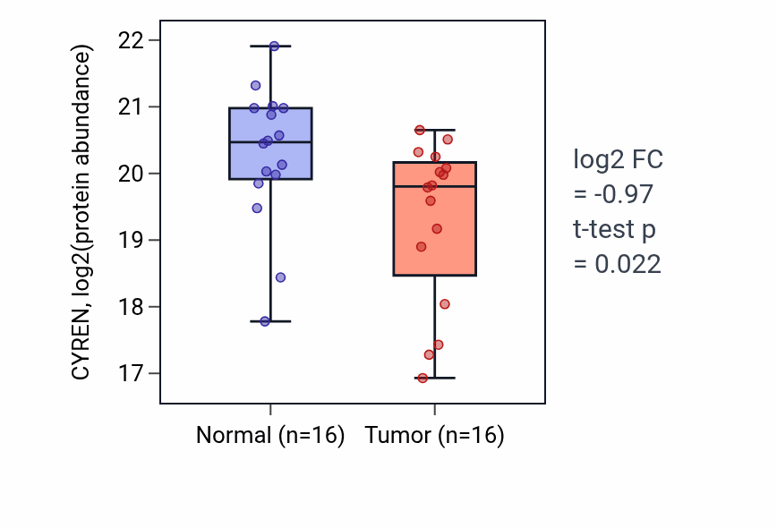Tumor-vs-normal mass-spec protein box plot for CYREN in PDAC.