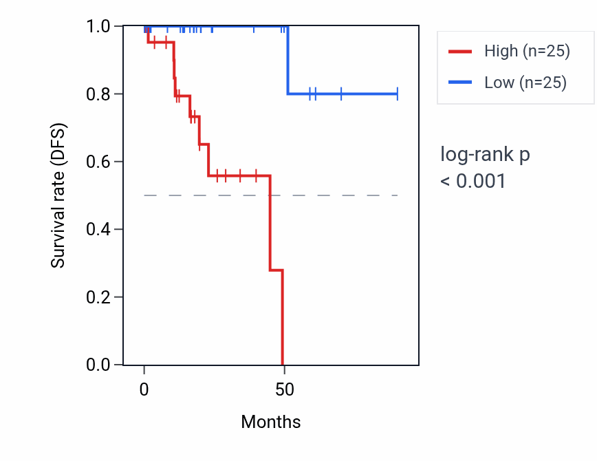Kaplan&ndash;Meier survival curve for CYRIA RNA expression in KIRP: high vs low expression groups.