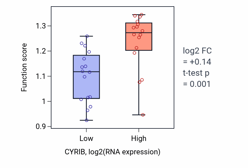 Box plot of Protein localization to condensed chromosome in CYRIB-low vs CYRIB-high samples in OESOPHAGUS.
