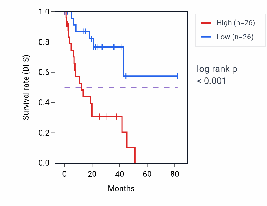 Kaplan&ndash;Meier survival curve for CYRIB RNA expression in UVM: high vs low expression groups.