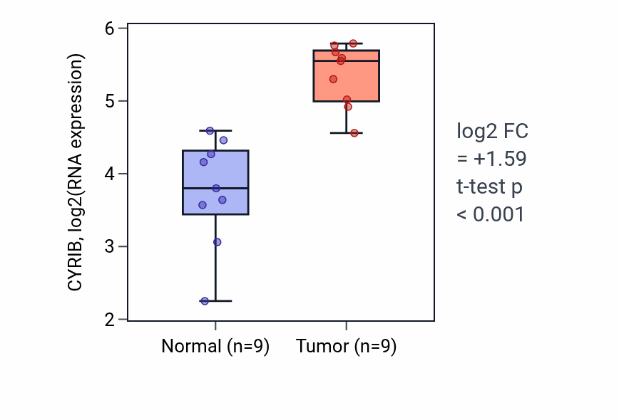 Tumor-vs-normal expression box plot for CYRIB in HNSC.