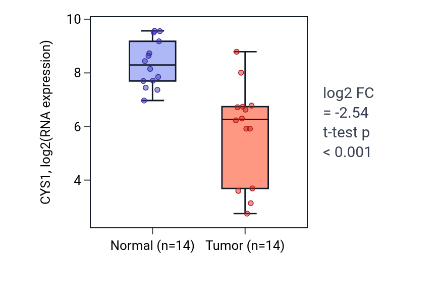 Tumor-vs-normal expression box plot for CYS1 in KIRC.