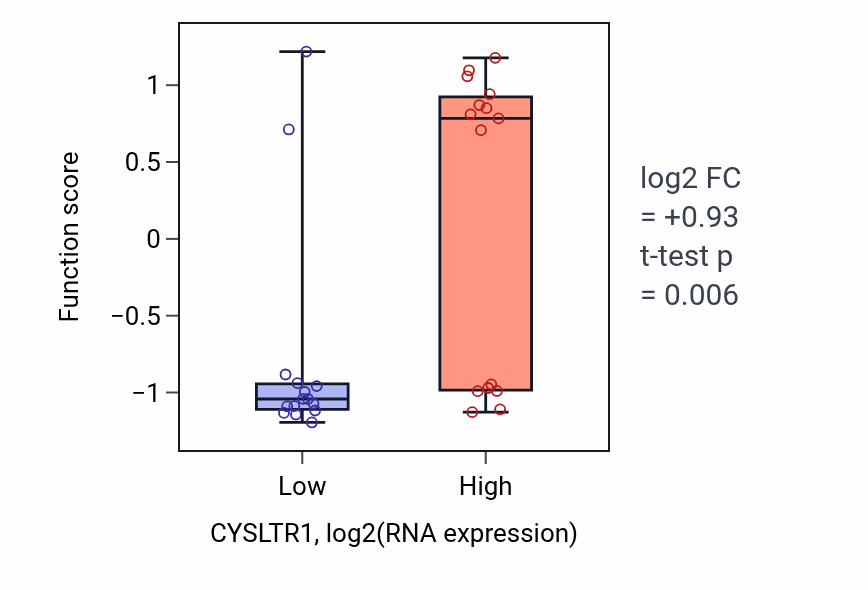 Box plot of Negative regulation of mast cell degranulation in CYSLTR1-low vs CYSLTR1-high samples in BLOOD_Myeloma.