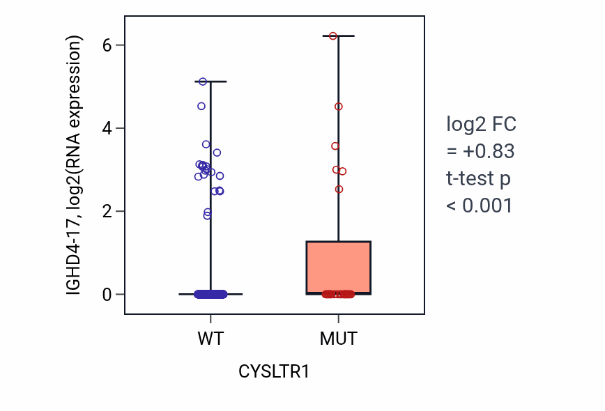 Box plot of IGHD4-17 in CYSLTR1-low vs CYSLTR1-high samples in UCEC.