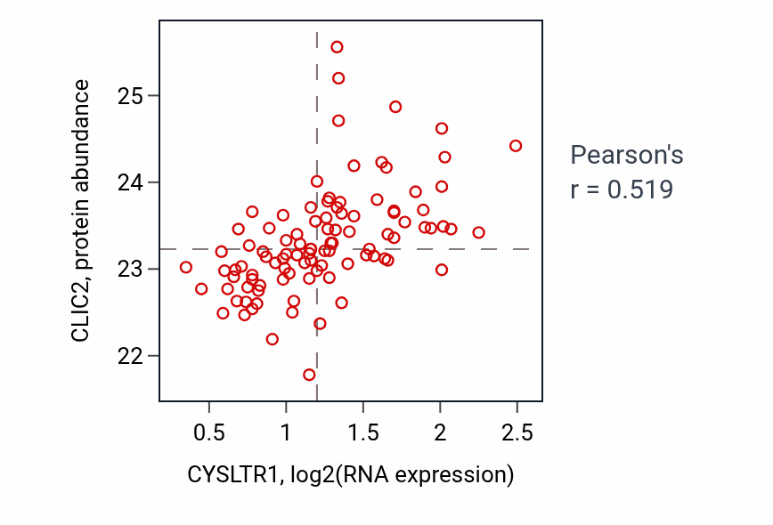 Per-sample scatter of CYSLTR1 vs CLIC2 in GBM (Pearson r = 0.52).