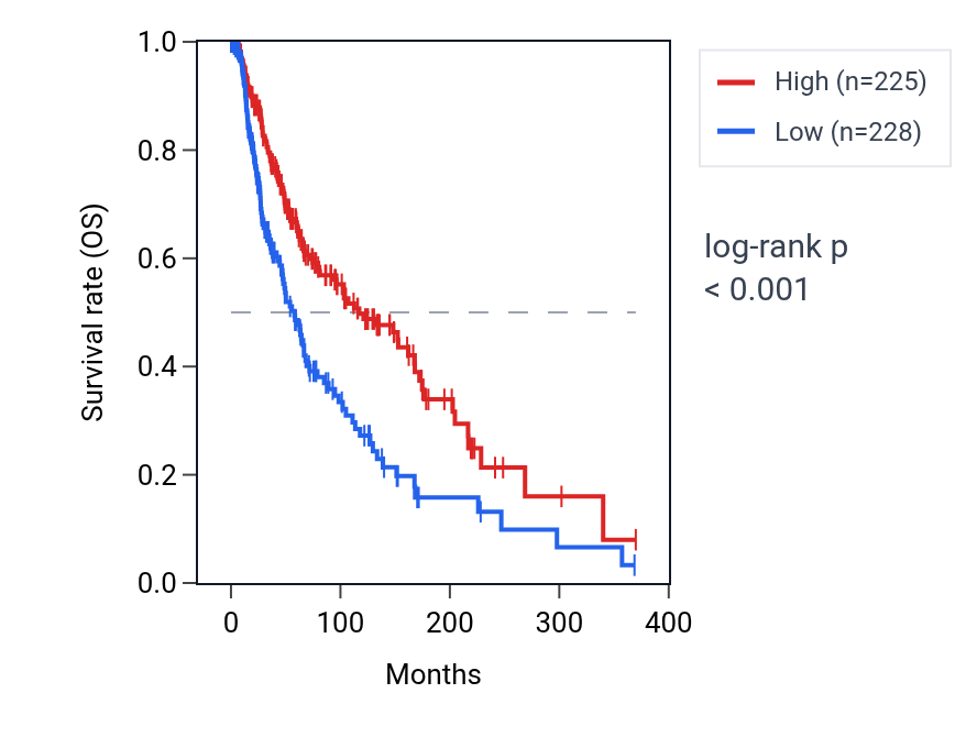 Kaplan&ndash;Meier survival curve for CYSLTR1 RNA expression in SKCM: high vs low expression groups.