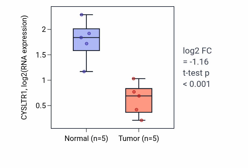 Tumor-vs-normal expression box plot for CYSLTR1 RNA in COAD.