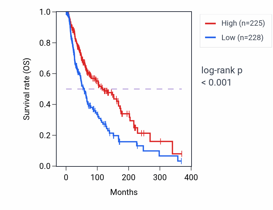 Kaplan&ndash;Meier survival curve for CYSLTR1 RNA-high vs -low samples in SKCM.