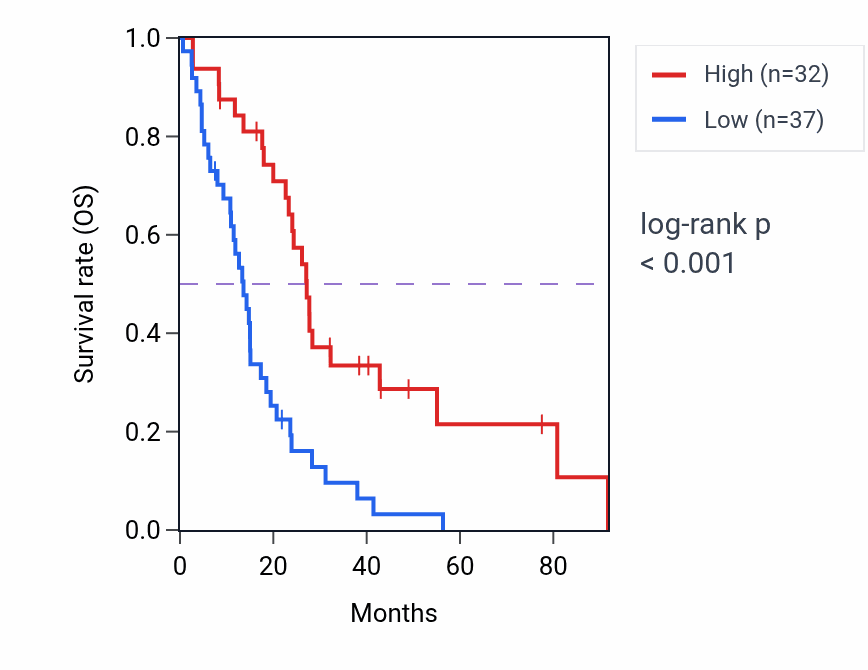 Kaplan&ndash;Meier survival curve for CYSLTR2 RNA expression in MESO: high vs low expression groups.