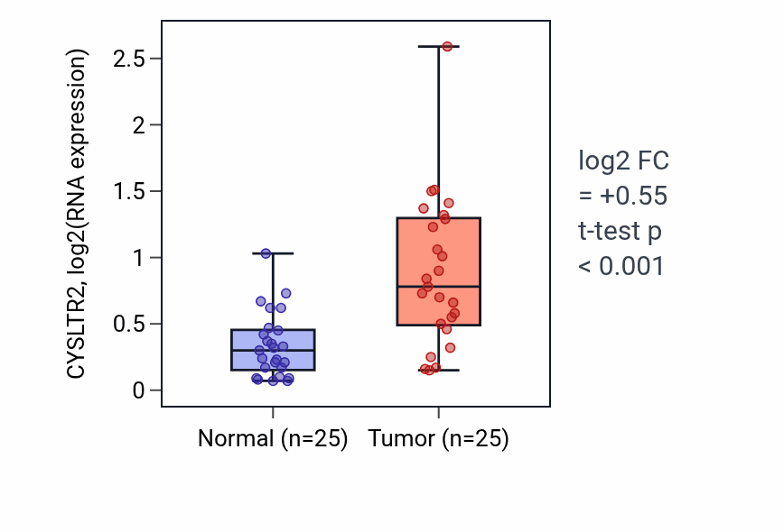 Tumor-vs-normal expression box plot for CYSLTR2 in HNSC.