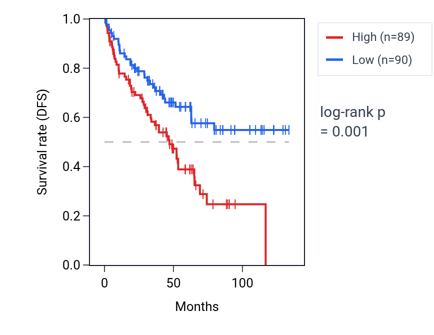 Kaplan&ndash;Meier survival curve for CYSRT1 RNA expression in KIRC: high vs low expression groups.