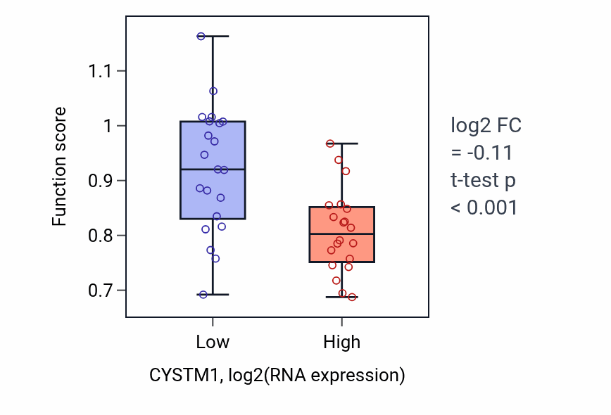 Box plot of Microtubule nucleation by microtubule organizing center in CYSTM1-low vs CYSTM1-high samples in STOMACH.