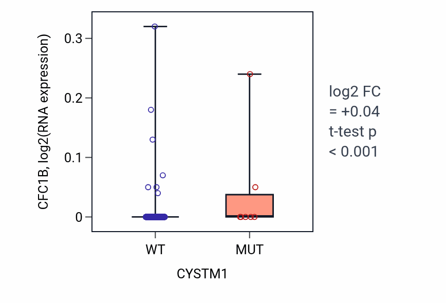 Box plot of CFC1B in CYSTM1-low vs CYSTM1-high samples in UCEC.