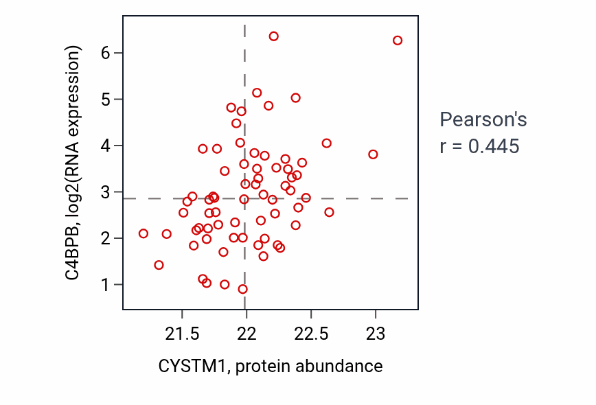 Per-sample scatter of CYSTM1 vs C4BPB in COAD (Pearson r = 0.45).