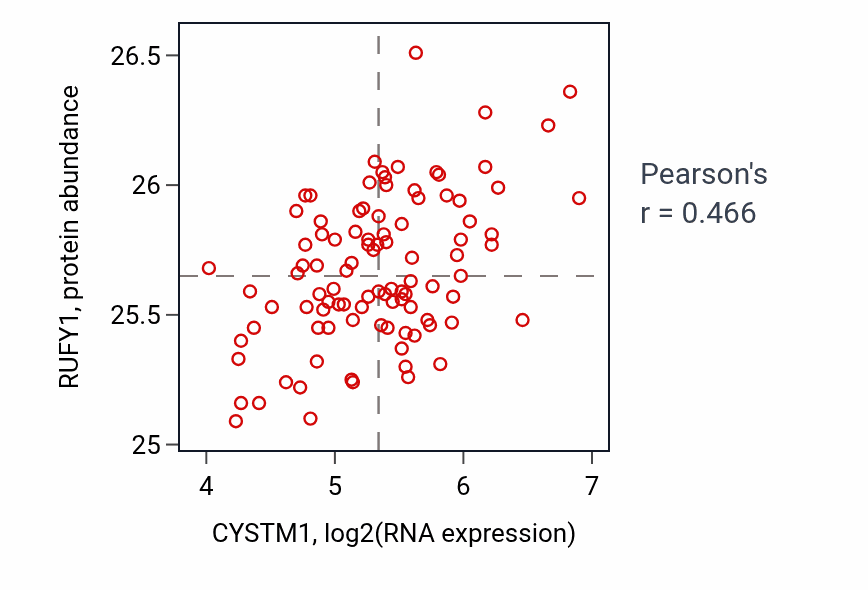 Per-sample scatter of CYSTM1 vs RUFY1 in GBM (Pearson r = 0.47).