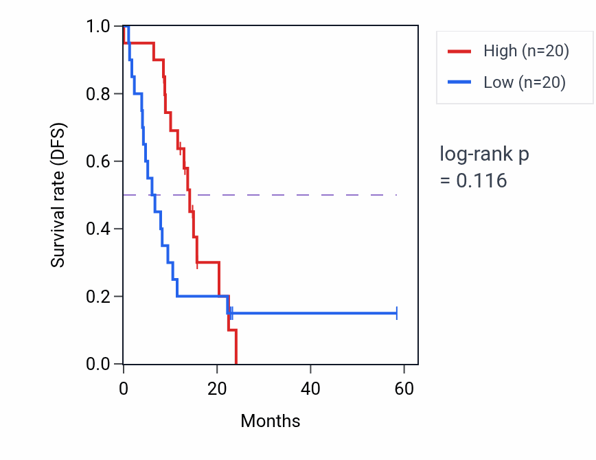 Kaplan&ndash;Meier survival curve for CYSTM1 mass-spec protein-high vs -low samples in PDAC.