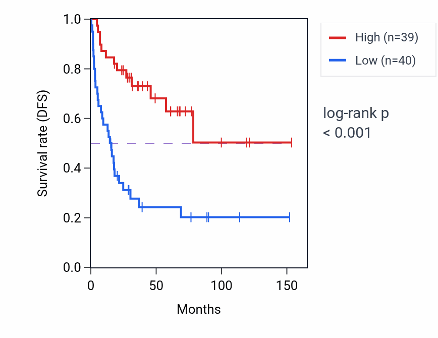 Kaplan&ndash;Meier survival curve for CYSTM1 RNA-high vs -low samples in ACC.