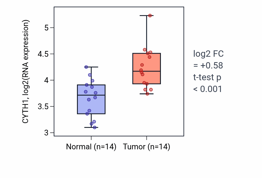 Tumor-vs-normal expression box plot for CYTH1 in KIRC.