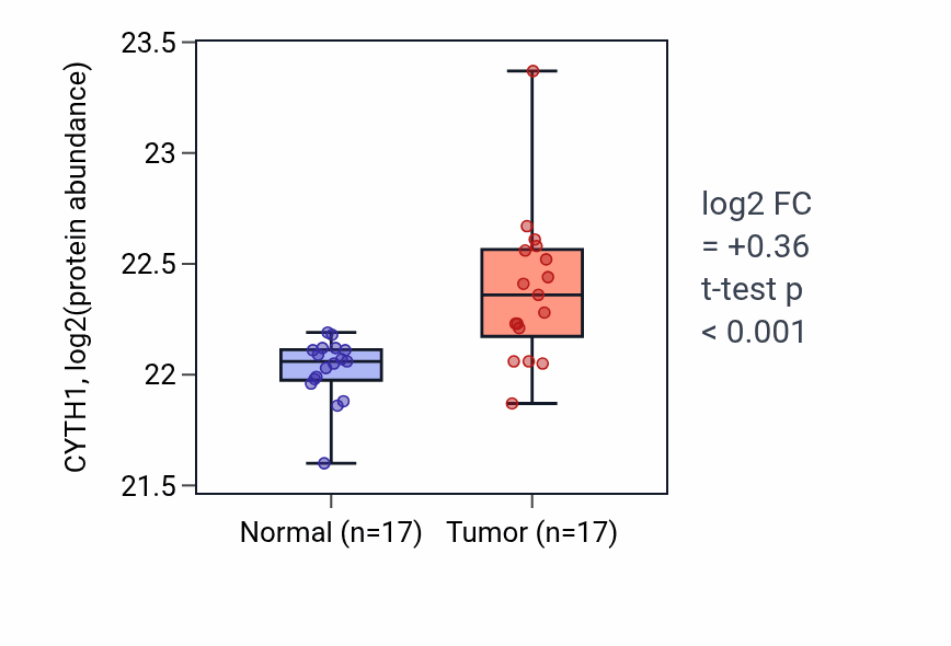 Tumor-vs-normal mass-spec protein box plot for CYTH1 in CCRCC.