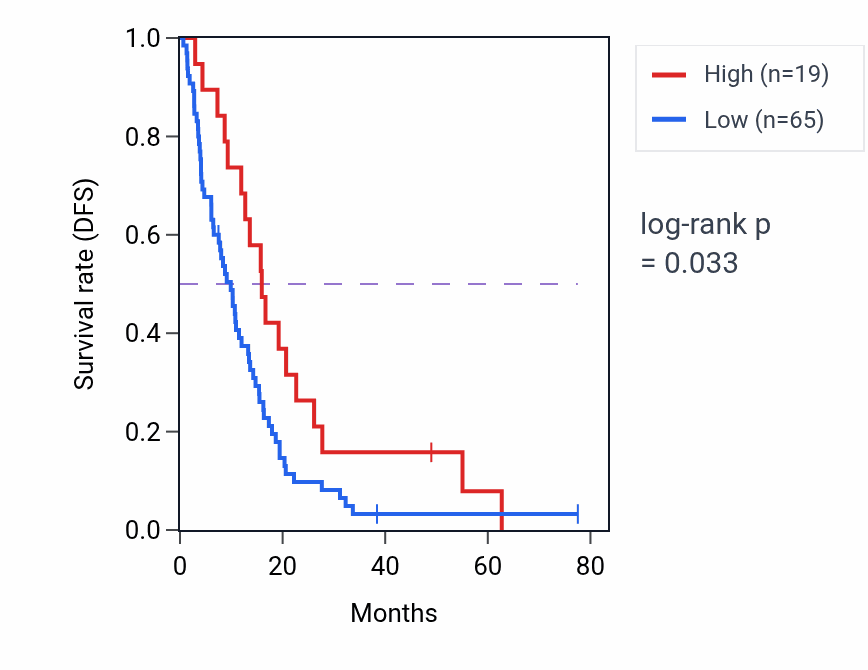 Kaplan&ndash;Meier survival curve for CYTH1P1 RNA expression in MESO: high vs low expression groups.