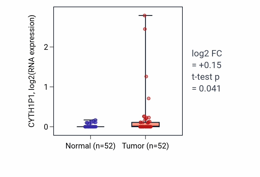 Tumor-vs-normal expression box plot for CYTH1P1 in PRAD.
