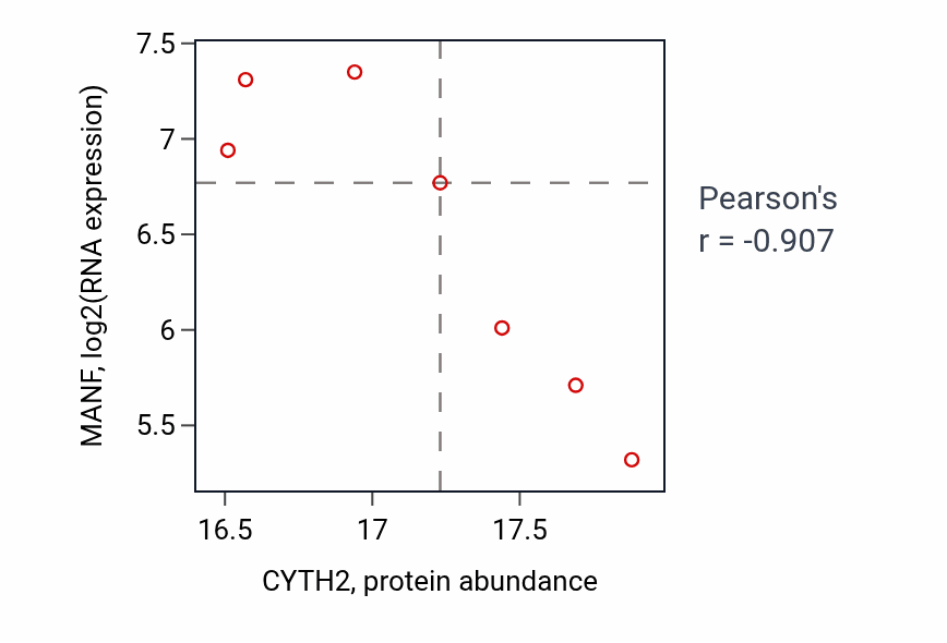 Per-sample scatter of CYTH2 vs MANF in COAD (Pearson r = -0.91).