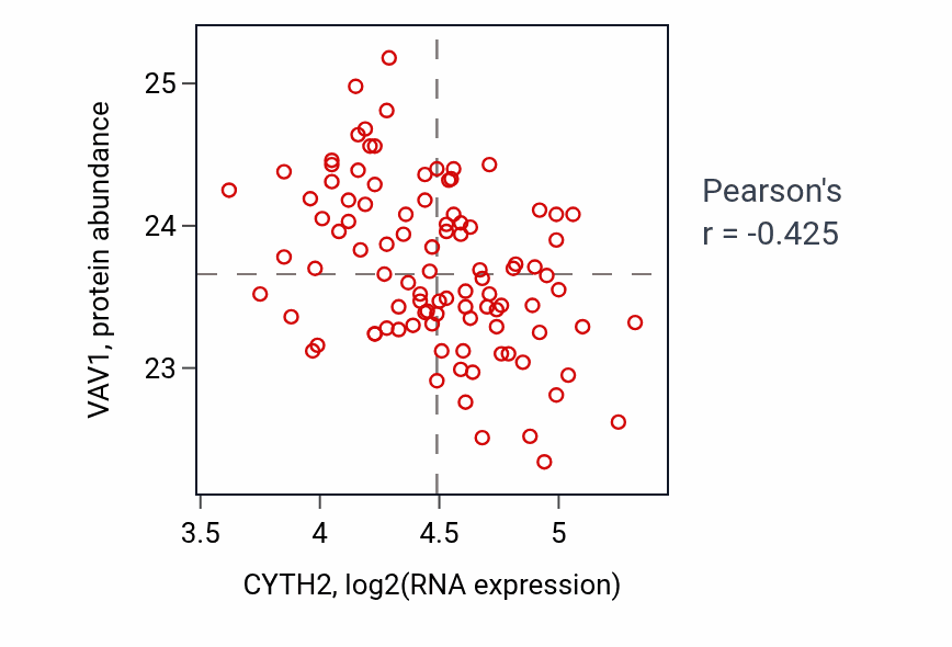 Per-sample scatter of CYTH2 vs VAV1 in GBM (Pearson r = -0.42).
