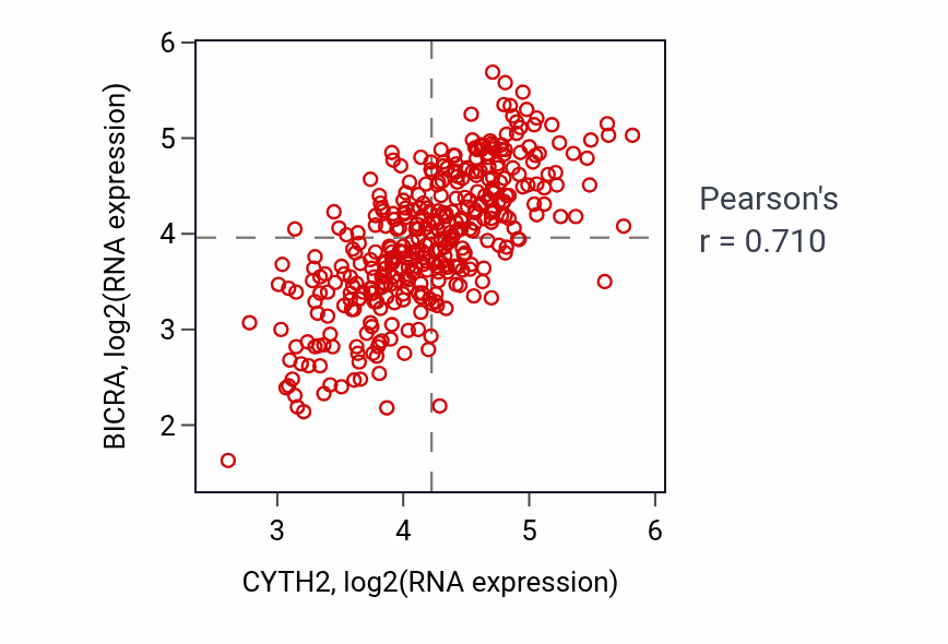 Per-sample scatter of CYTH2 vs BICRA in OV (Pearson r = 0.71).