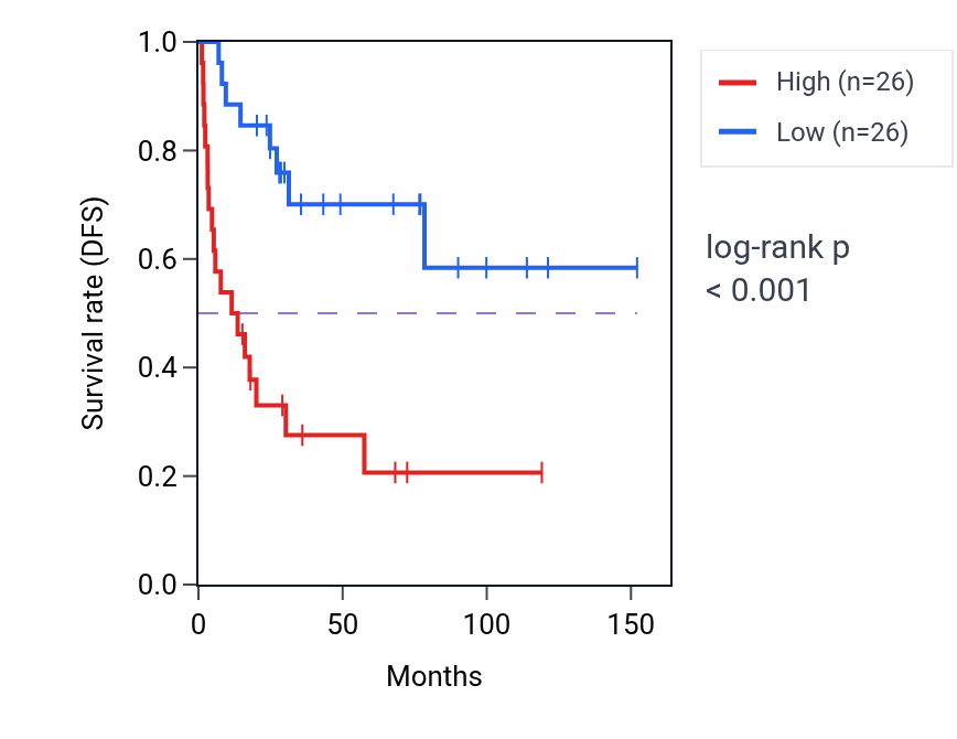 Kaplan&ndash;Meier survival curve for CYTH2 RNA expression in ACC: high vs low expression groups.