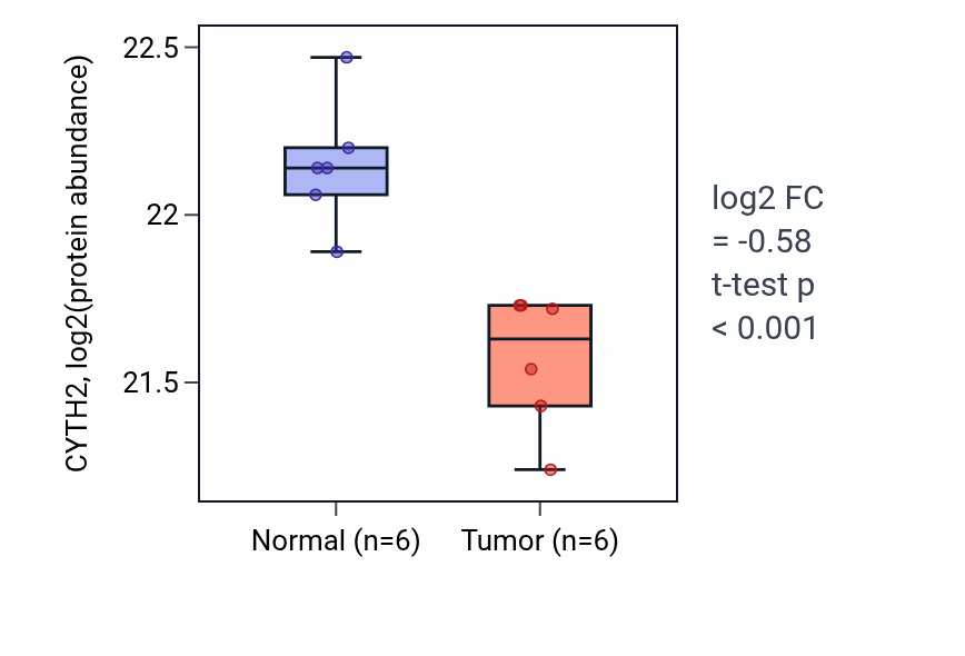 Tumor-vs-normal mass-spec protein box plot for CYTH2 in HNSC.