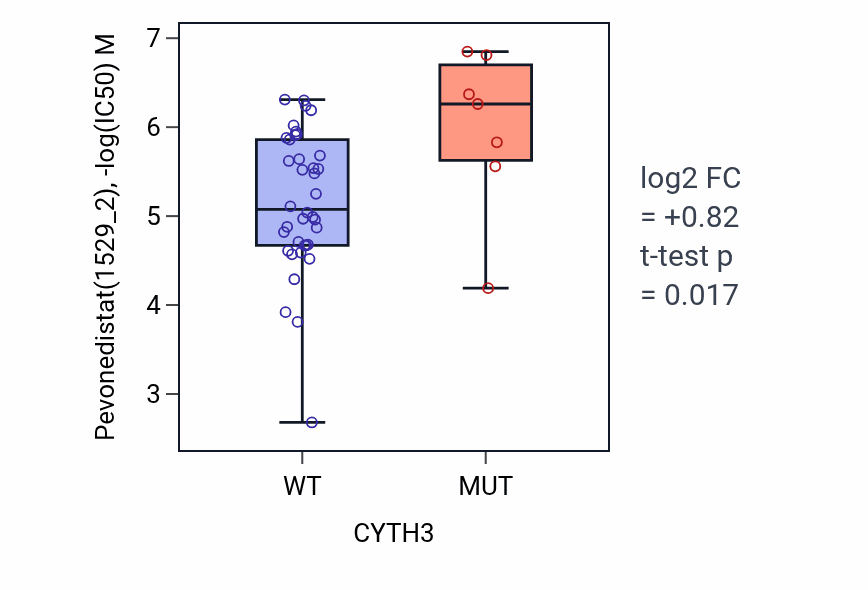 Box plot of Pevonedistat in CYTH3-low vs CYTH3-high samples in LARGE_INTESTINE.