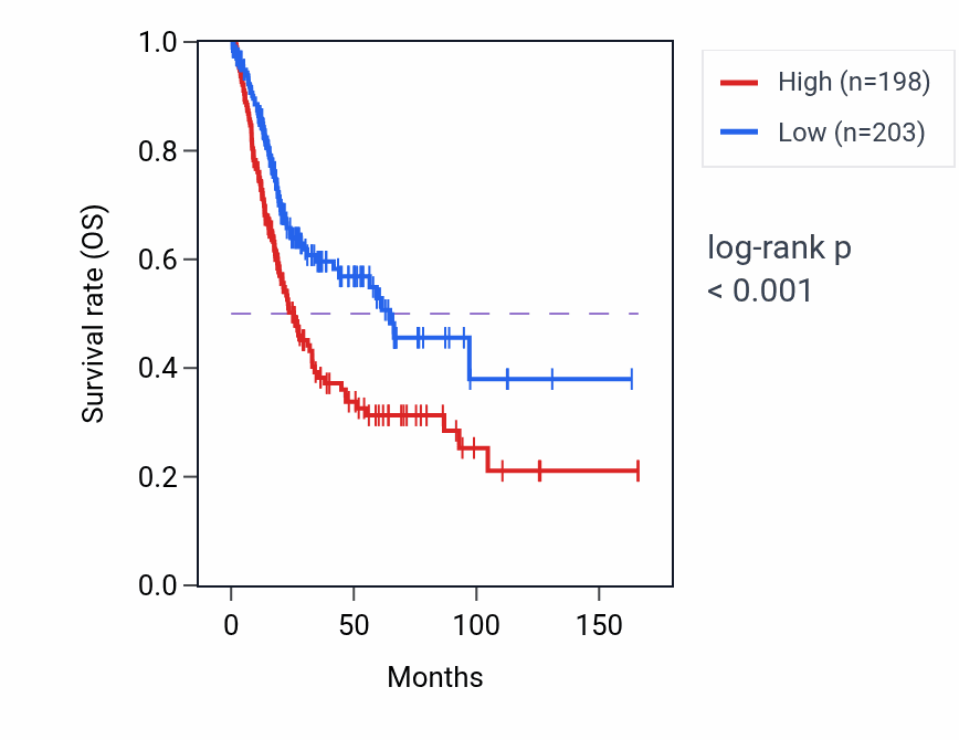 Kaplan&ndash;Meier survival curve for CYTH3 RNA expression in BLCA: high vs low expression groups.