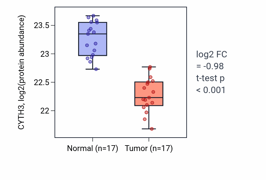 Tumor-vs-normal mass-spec protein box plot for CYTH3 in LSCC.