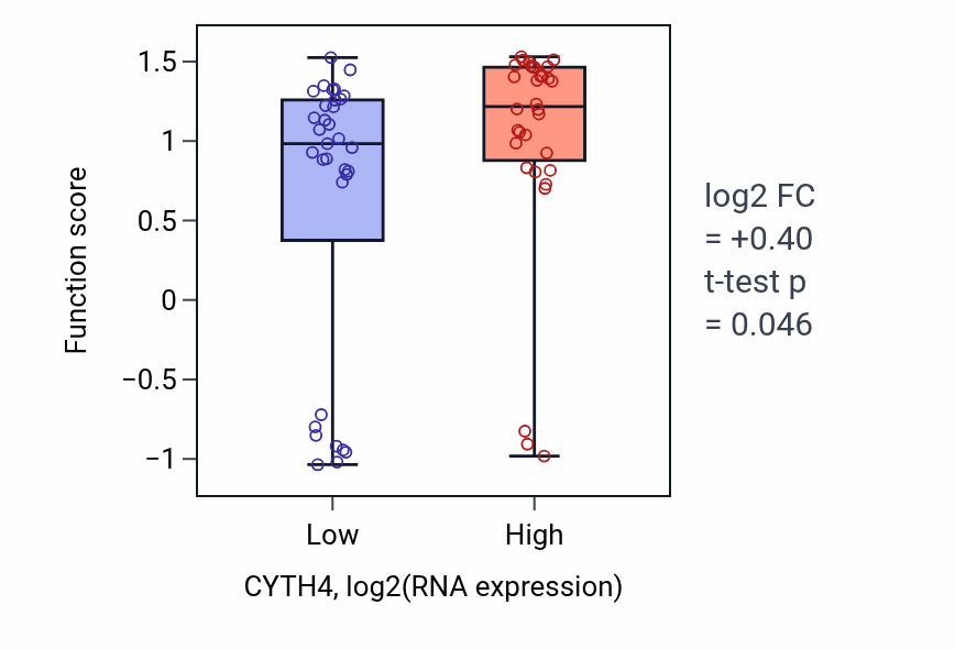 Box plot of Urokinase plasminogen activator signaling pathway in CYTH4-low vs CYTH4-high samples in SOFT_TISSUE.