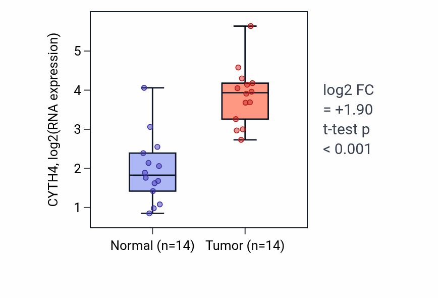 Tumor-vs-normal expression box plot for CYTH4 in KIRC.