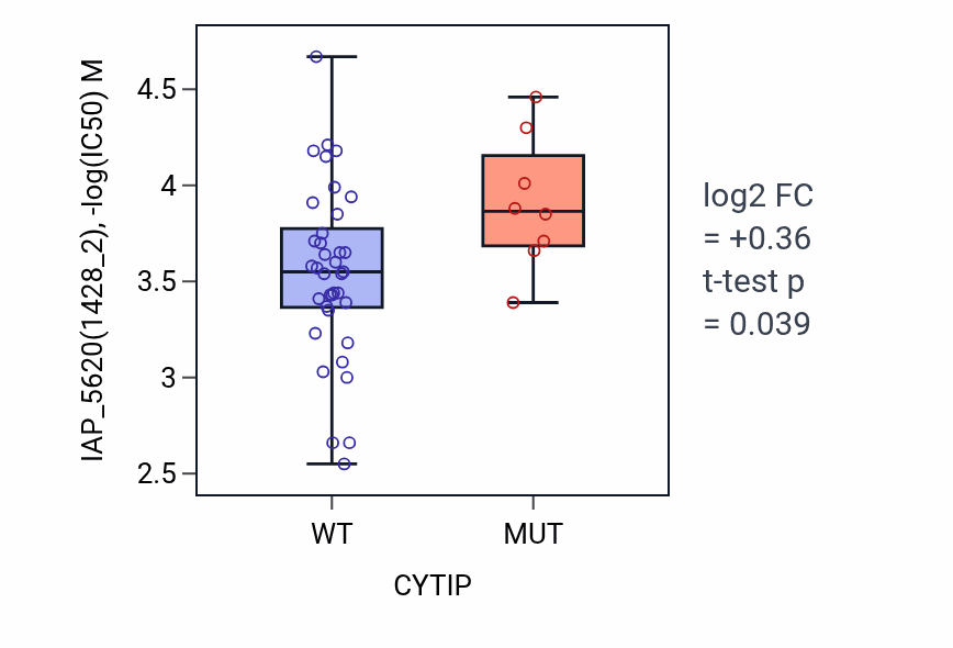 Box plot of IAP_5620 in CYTIP-low vs CYTIP-high samples in LARGE_INTESTINE.